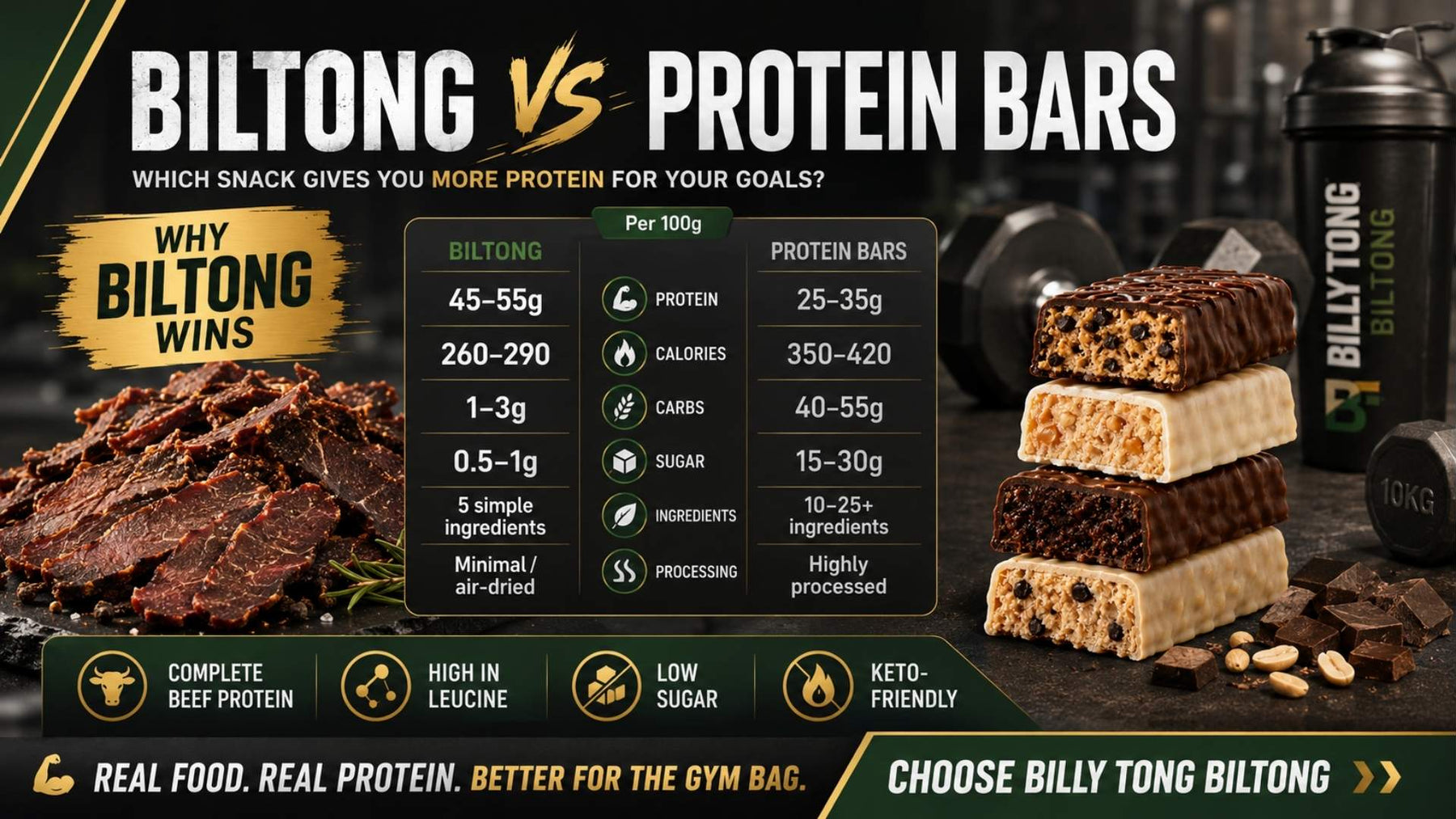 Biltong vs Protein Bars